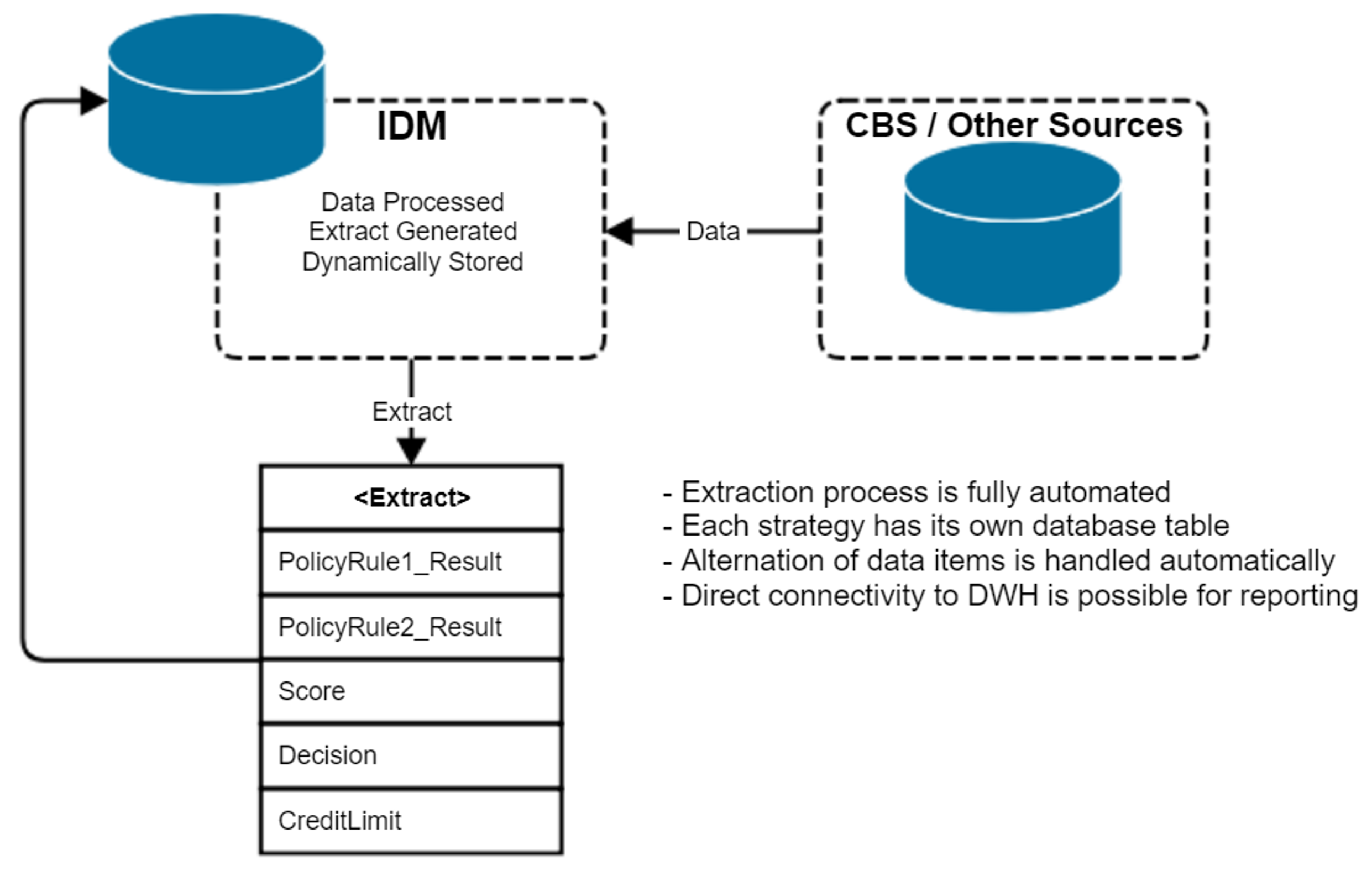 EveryData IDM Diagram